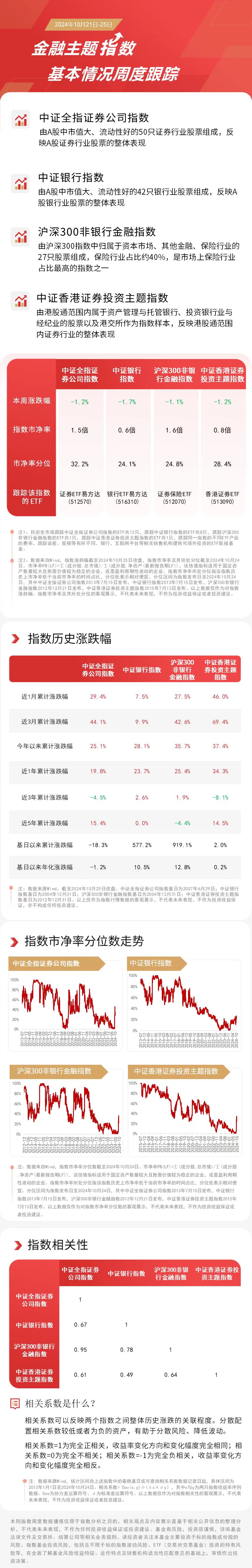 金融板块本周回调证券ETF易方达（512570）、香港证券ETF（513090）