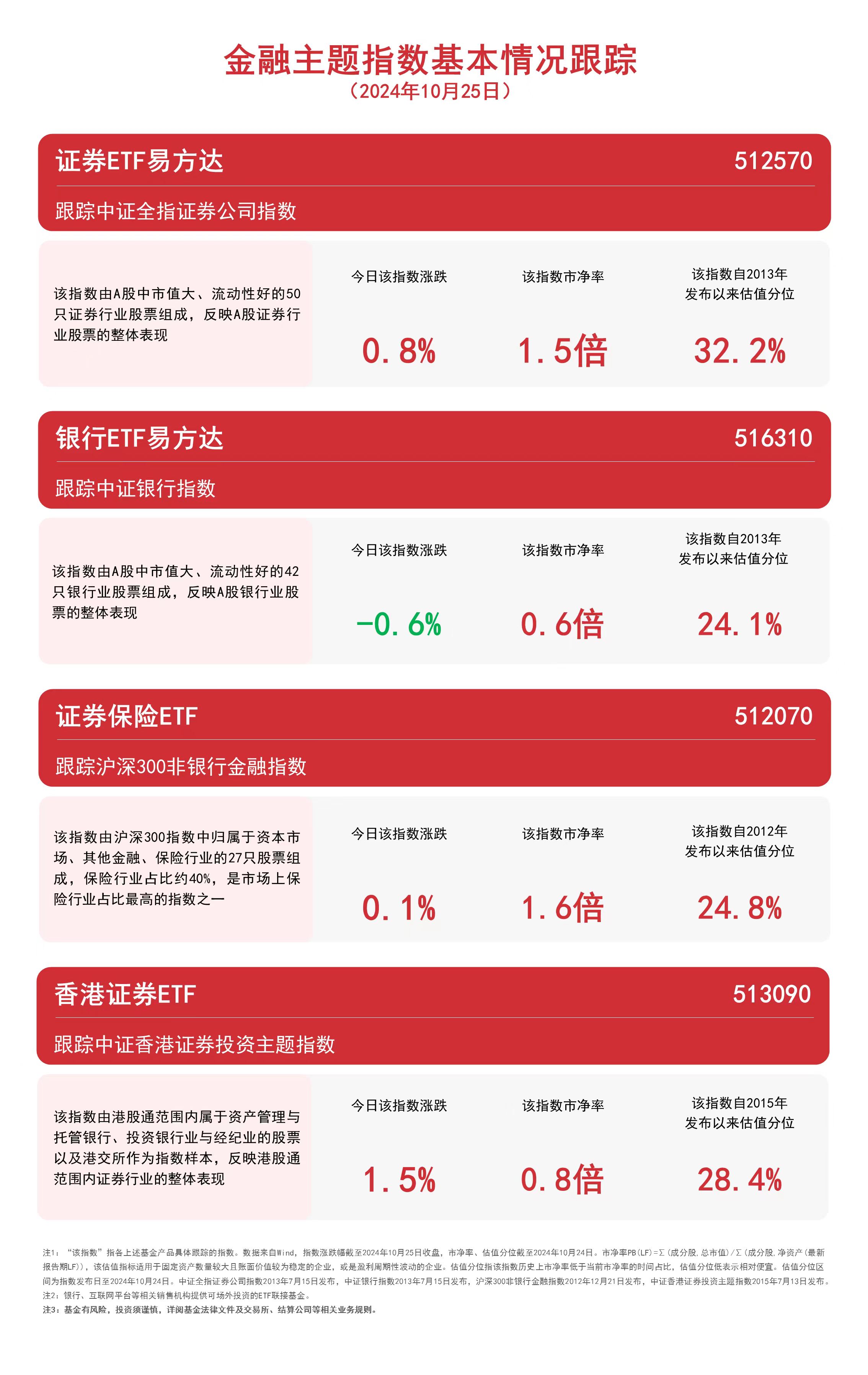 金融板块震荡关注香港证券ETF（513090）、证券ETF易方达（512570）(图1)